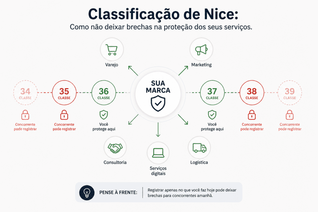 CLASSIFICAÇÃO DE NICE COMO NÃO DEIXAR BRECHAS NA PROTEÇÃO DOS SEUS SERVIÇOS