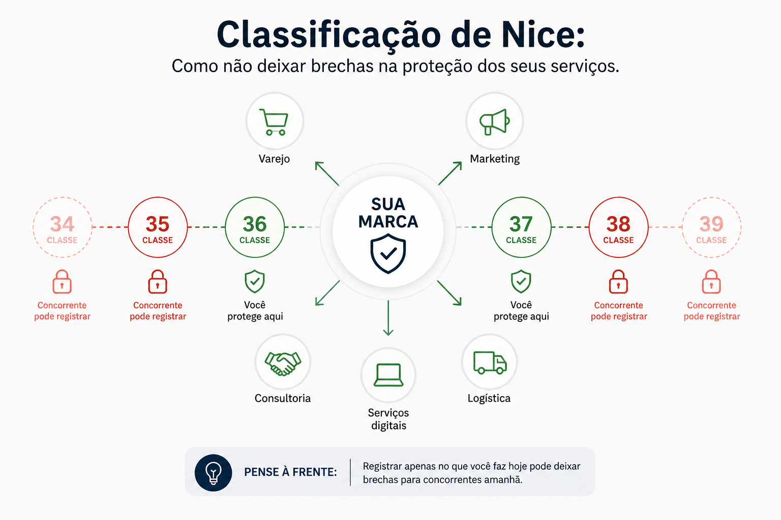 CLASSIFICAÇÃO DE NICE: COMO NÃO DEIXAR BRECHAS NA PROTEÇÃO DOS SEUS SERVIÇOS