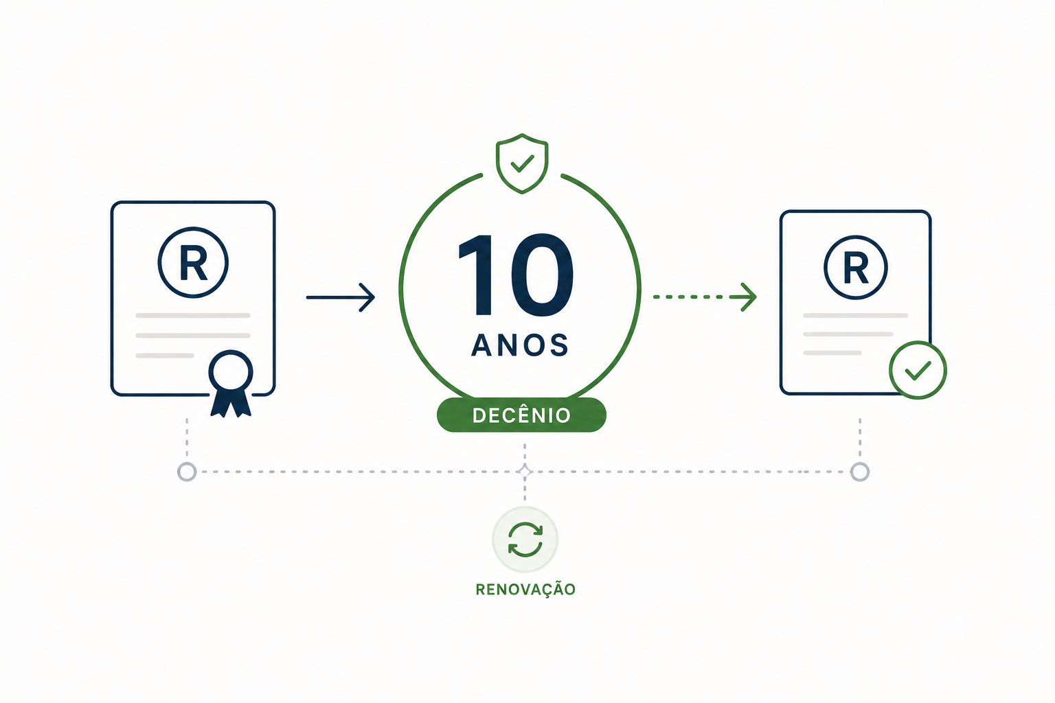 QUANTO TEMPO DURA UM REGISTRO DE MARCA? ENTENDA O QUE É O DECÊNIO