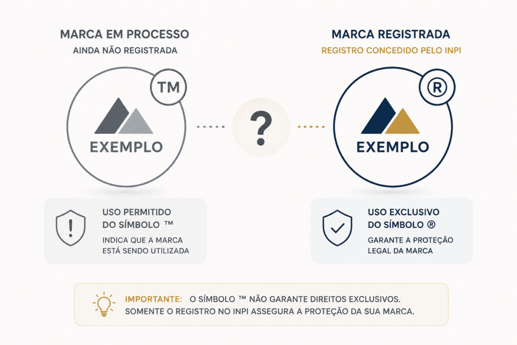MARCA EM PROCESSO: POSSO USAR O SÍMBOLO ™ ANTES DE REGISTRAR?