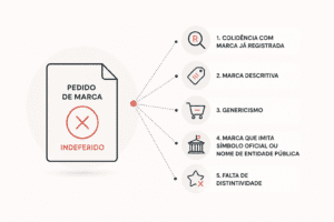 POR QUE MEU PEDIDO DE MARCA FOI INDEFERIDO? AS 5 CAUSAS MAIS COMUNS