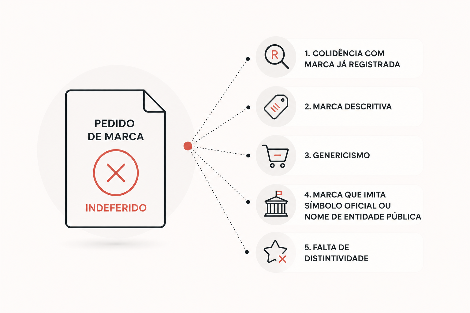 POR QUE MEU PEDIDO DE MARCA FOI INDEFERIDO? AS 5 CAUSAS MAIS COMUNS
