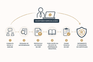 COMO FUNCIONA O PROCESSO DE REGISTRO DE MARCA COM UM ESCRITÓRIO ESPECIALIZADO?