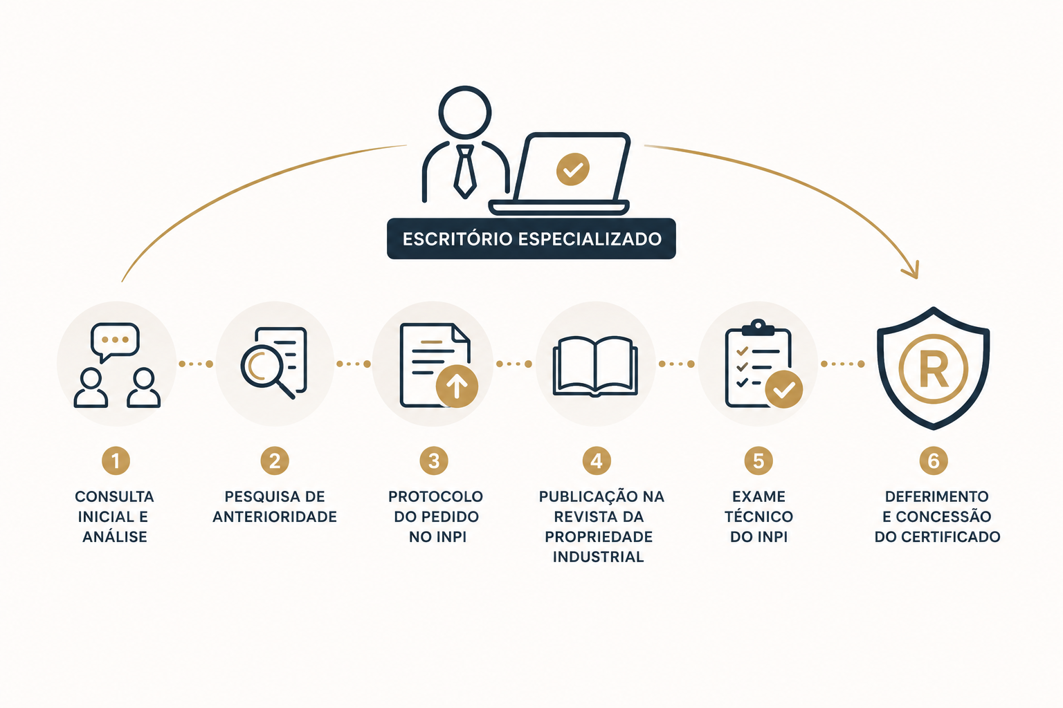 COMO FUNCIONA O PROCESSO DE REGISTRO DE MARCA COM UM ESCRITÓRIO ESPECIALIZADO?